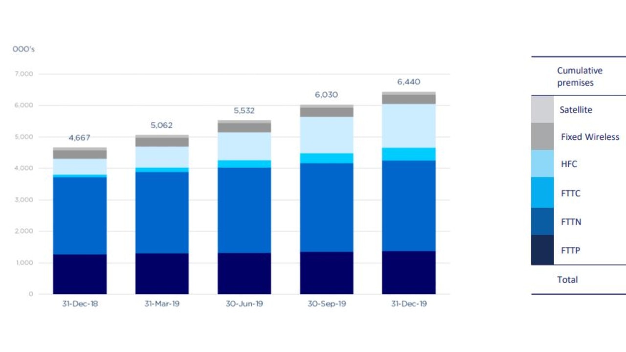 This slide from recent NBN earnings shows which connections 6.44 million customers are on. The minority of fixed line customers are on the good type.