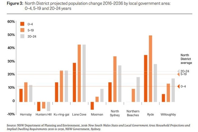 The 20-year population estimates for Sydney’s North District.