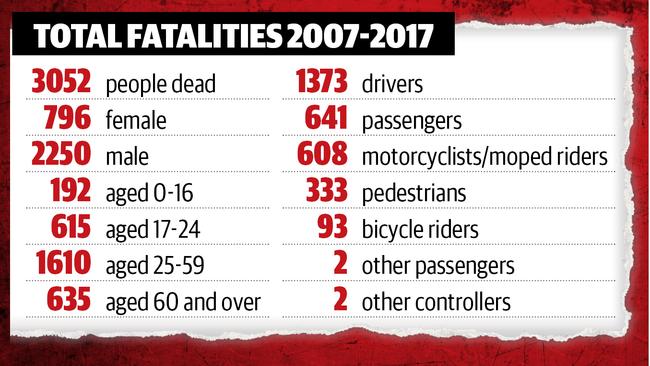 the d Total Qld fatalities 2007-2017.