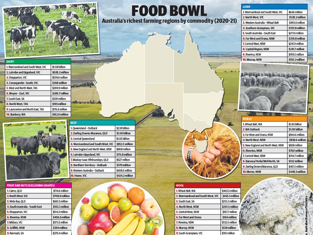 ABS Census: Australia’s Agricultural Production Reaches $71 Billion ...