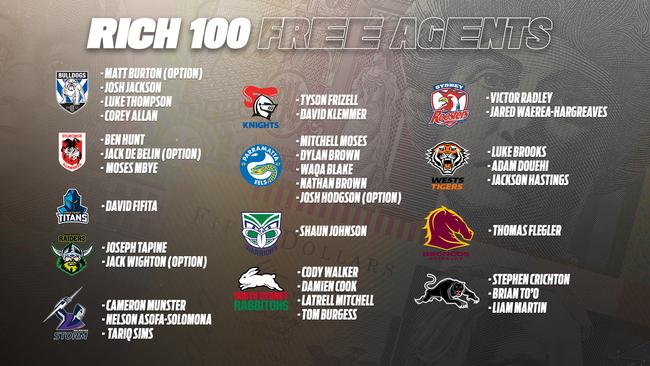 NRL Rich 100 2023 free agents.