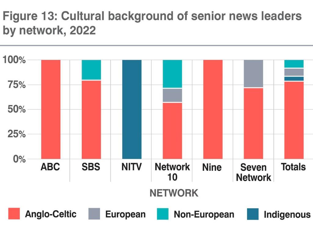 The report found that the senior TV news leadership at the ABC and Nine were of Anglo-Celtic cultural backgrounds. Picture: Media Diversity Australia