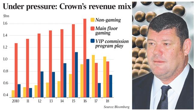 Under pressure: Crown’s revenue mix