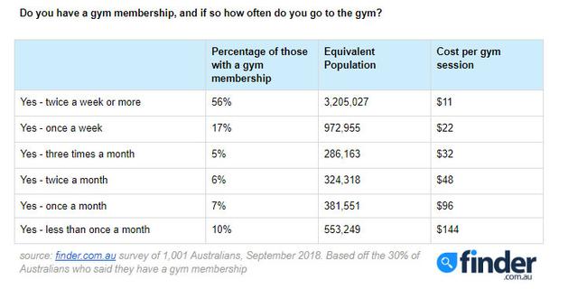 101 Gym Membership Statistics To Know – Gymdesk