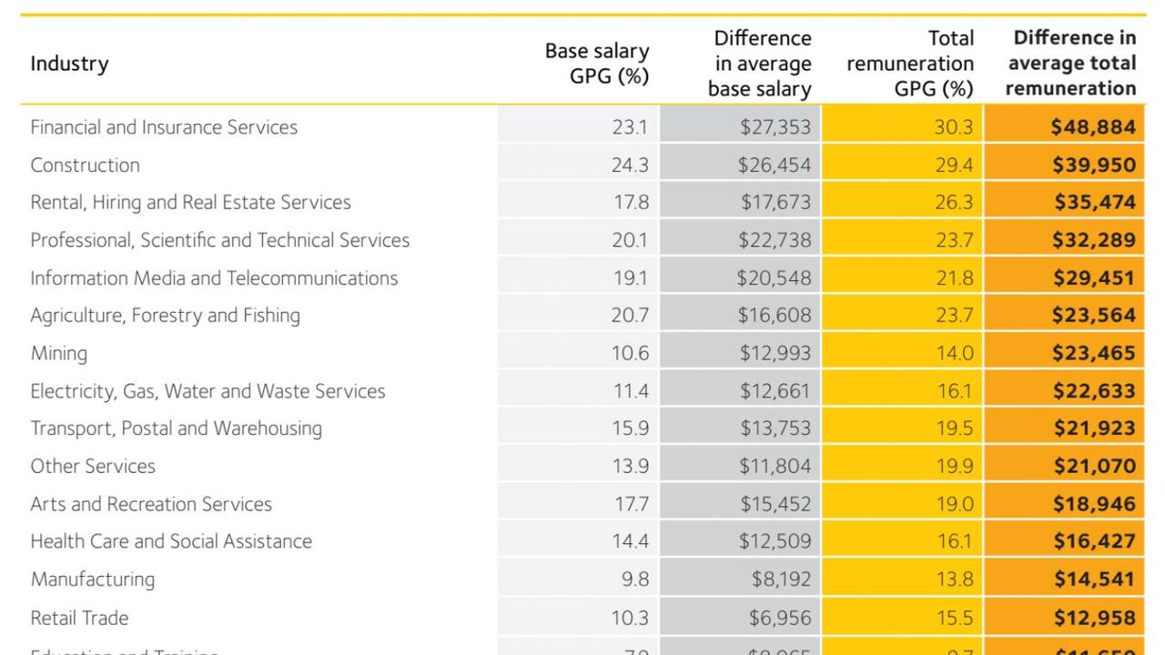 The industries with the biggest gender pay gaps. Pic: WGEA