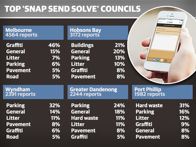 Top Snap Send Solve councils.