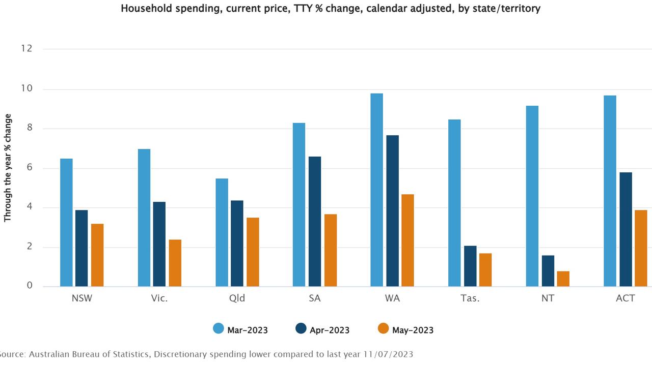 This graph breaks down household spending by state; WA had the largest increase in household spending for the year to May. Picture: ABS