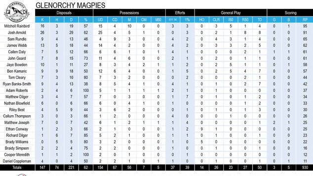 Tasmanian State League football stats Round 7