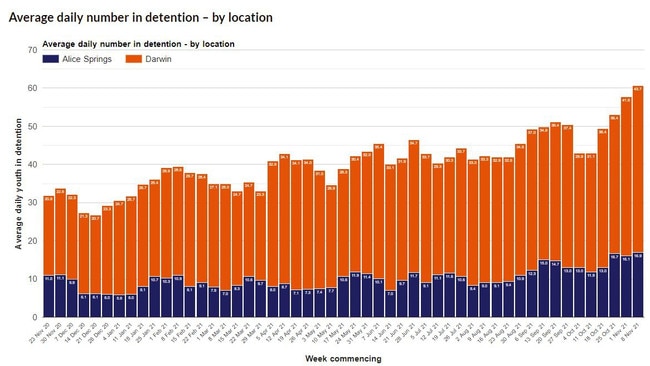 Graph showing the number of young people held at youth detention centres in Darwin and Alice Springs.