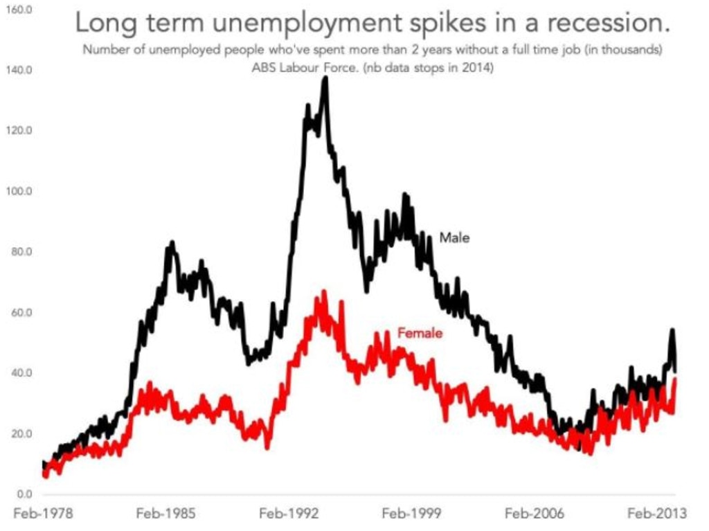 The recession of the 1990s saw joblessness surge. Picture: Supplied.