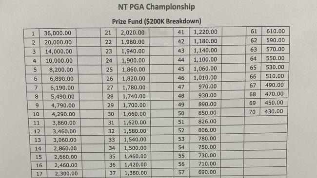 The winner of the NT PGA Championship will take home $36,000.