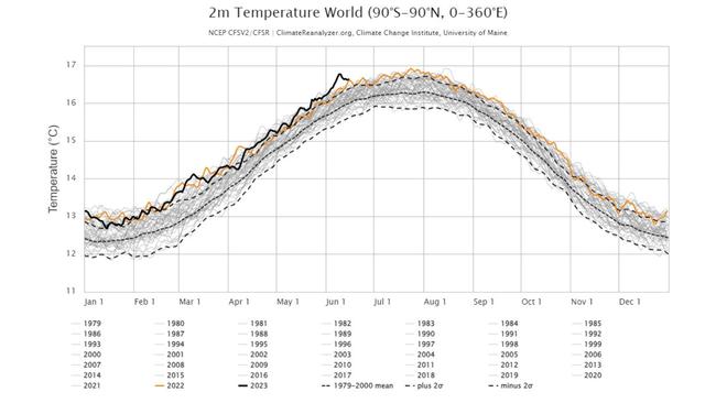 The global average air temperature has spiked in June to a new record level. Picture: University of Maine using NOAA data.