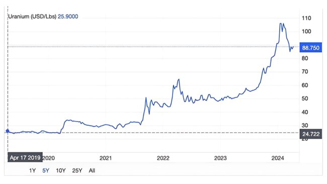 Spot uranium price over the past 5 years. Source: Tradingeconomics