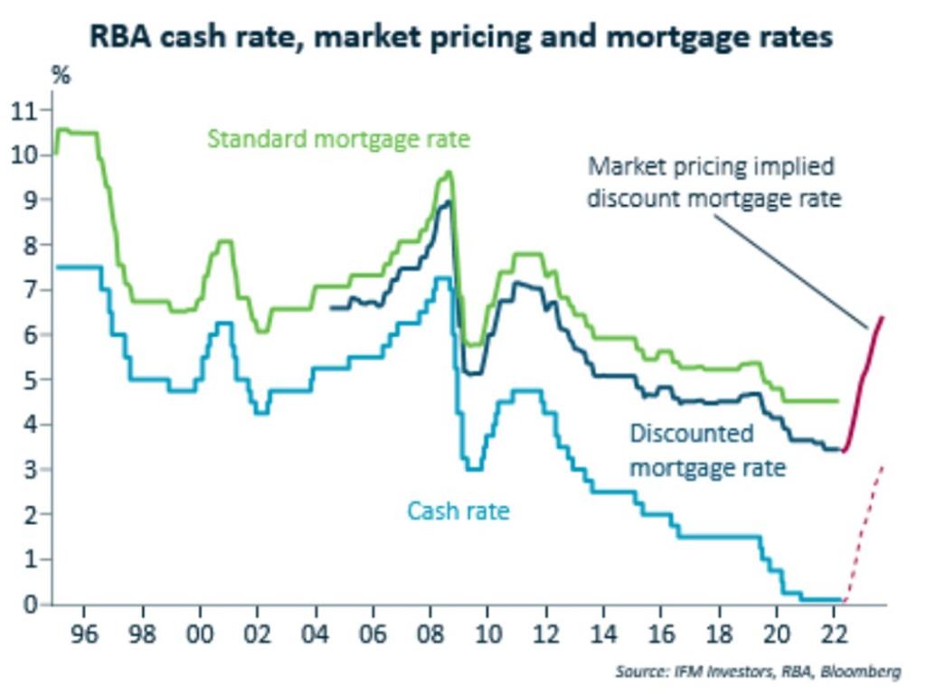 A cash rate of 3 per cent would mean a mortgage rate of around 6.6 per cent.