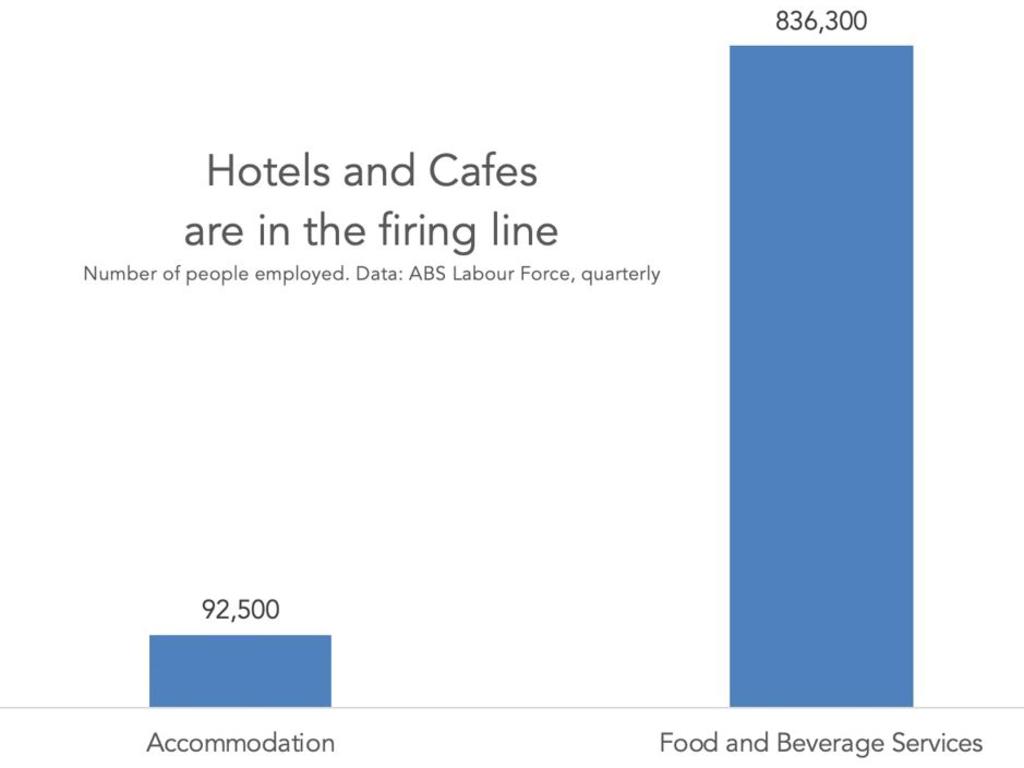 Hotel and cafe workers are in the firing line. Picture: Supplied