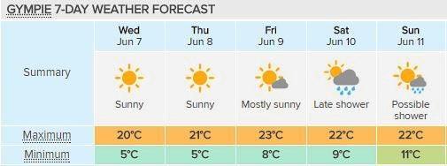 Gympie&#39;s temperature dipped to 2.5 degrees this morning - 2.5 degrees below this morning&#39;s predicted minimum of 5 degrees. Courtesy of Weatherzone,. Picture: Contributed