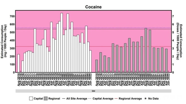 A graph from the National Wastewater Monitoring Program shows cocaine consumption in Queensland from August 2016 to June 2022.