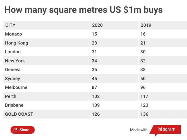 Soure: Knight Frank 'The Wealth Report'