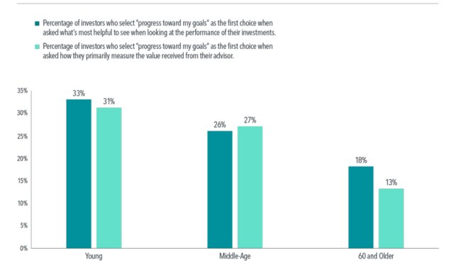 Dimensional Fund Advisors research on investors spanning different generations. Source: Dimensional Fund Advisors