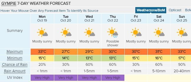 Gympie's predicted weather for the week. Courtesy of Weatherzone.