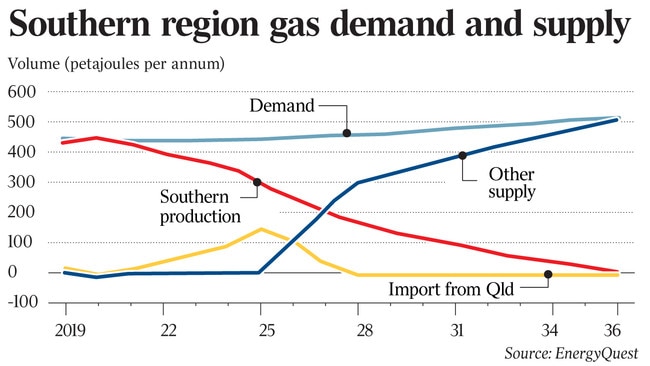 Southern region gas demand and supply