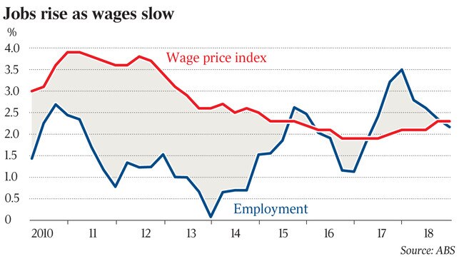 Jobs rise as wages slow