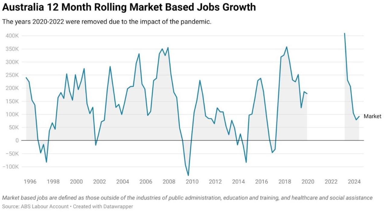 As things stand the economy is creating just 92,100 jobs per year outside of the non-market sectors which are overwhelmingly defined by government funded employment.