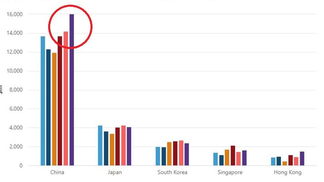 This graph shows where our exports are going. Picture: ABS