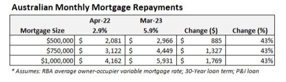 Mortgage repayments are soaring.