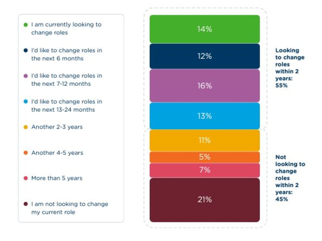 More than half of the employees surveyed said they were looking to change their roles within the next two years. Picture: The Engagement Paradox Report