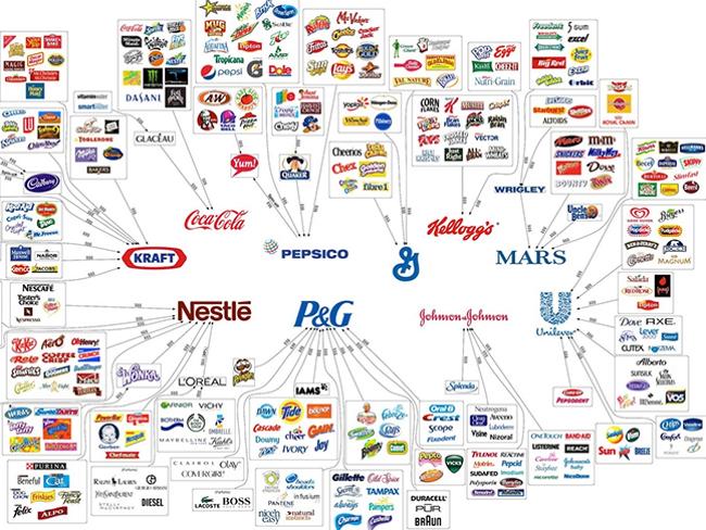 The map that shows how 10 mega companies control everything you