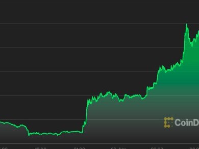 Crypto spikes more than 20 per cent overnight