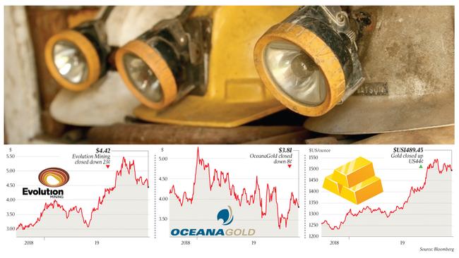 $4.42 Evolution Mining closed down 23¢ q