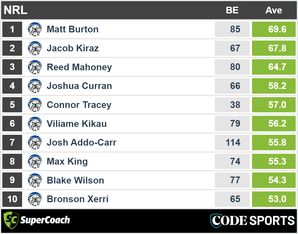 Canterbury Bulldogs top SuperCoach averages of 2024