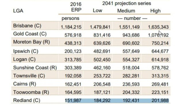 Projected population figures for 2041 from the Shaping SEQ Regional Plan.