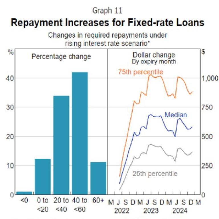 Some fixed mortgage rate payers face a 60 per cent rise in payments. Assumes future variable rates increase by 300 basis points to mid-2023; excludes loans that will expire beyond 2024. Sources: RBA; Securitisation System