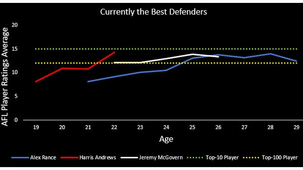 Harris Andrews has joined Alex Rance and Jeremy McGovern as the game’s best backmen.