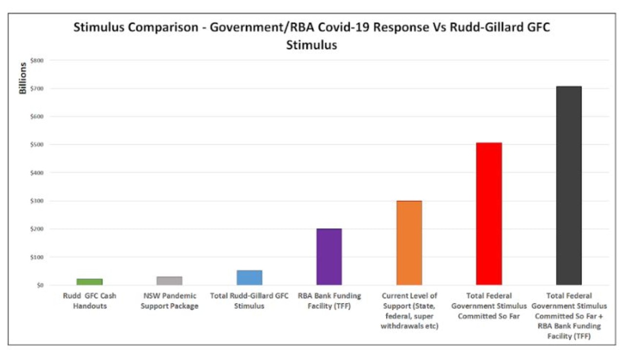 Government stimulus in COVID has far surpassed what was spent in the GFC.