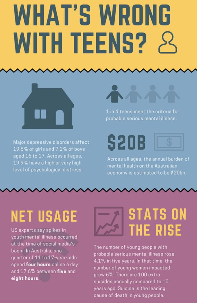 Troubling statistics paint a harrowing picture of youth mental illness in Australia.