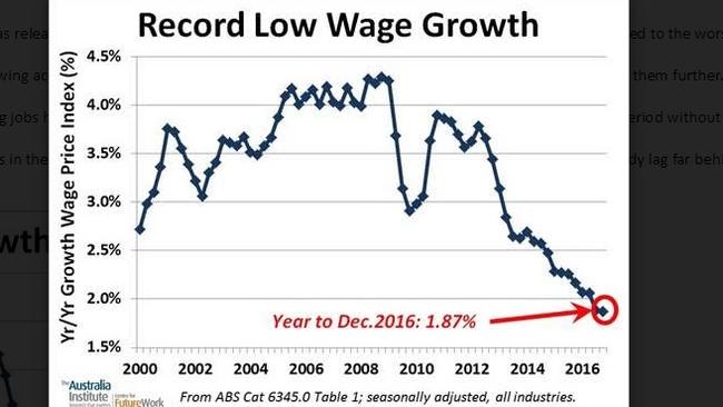 Wage growth is at a record low. Source: The Australia Institute