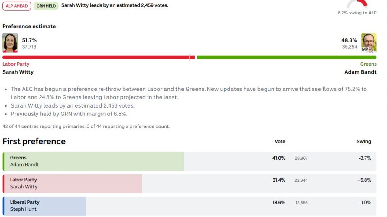 ABC projections as of 2pm Tuesday.