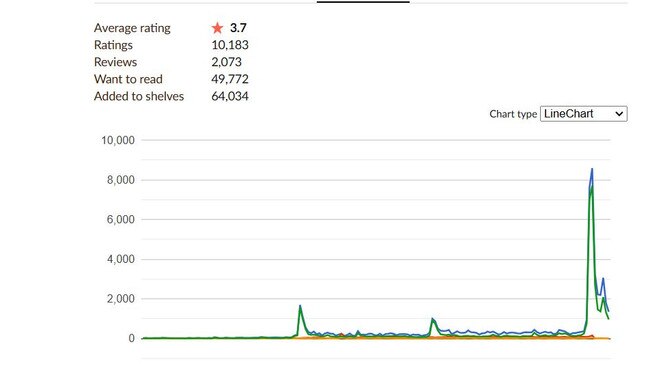 The power of the Booker: the graph shows the sudden interest in Orbital, after it won the prize on November 13.