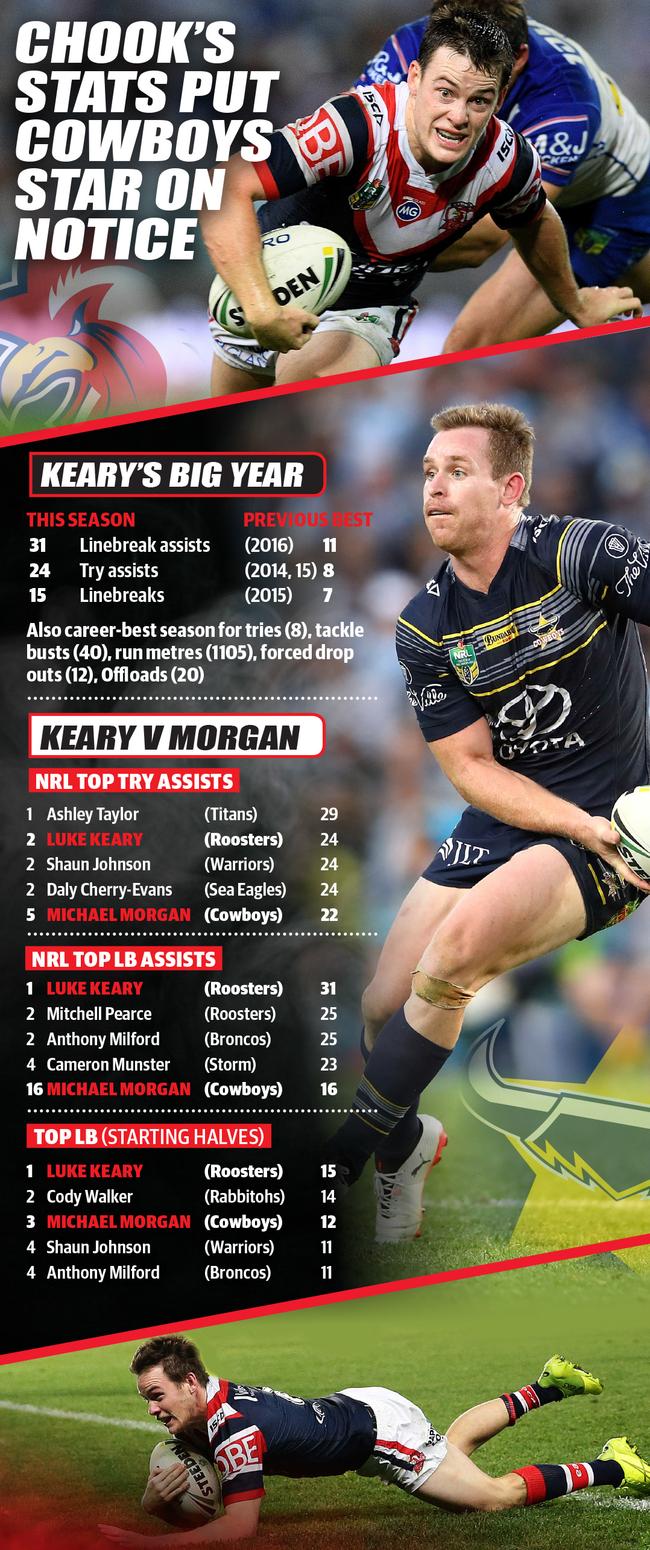 Luke Keary's 2017 NRL stats.