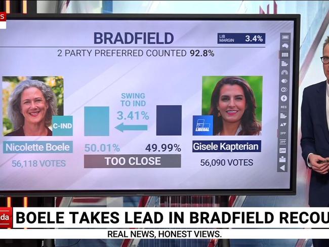 Independent Nicolette Boele takes lead in Bradfield recount