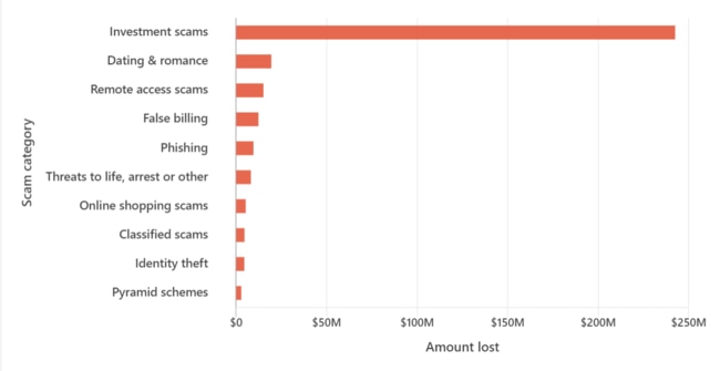 Investment scams have cost Australians over $242 million dollars already this year – a massive rise on last year’s total of $177 million for the entire year. Picture: Scamwatch