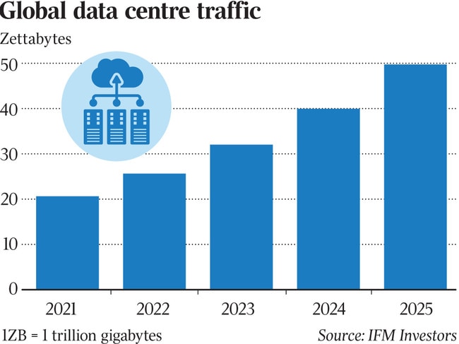 Global data centre traffic is surging.