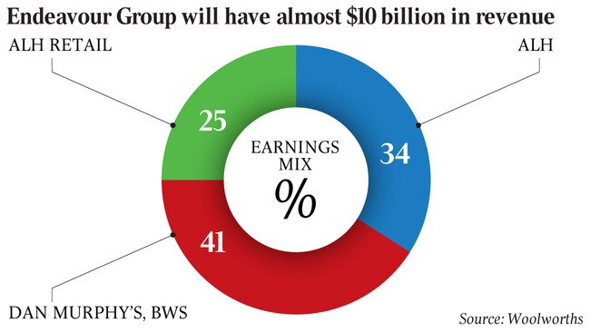 Endeavour Group will have almost $10 billion in revenue