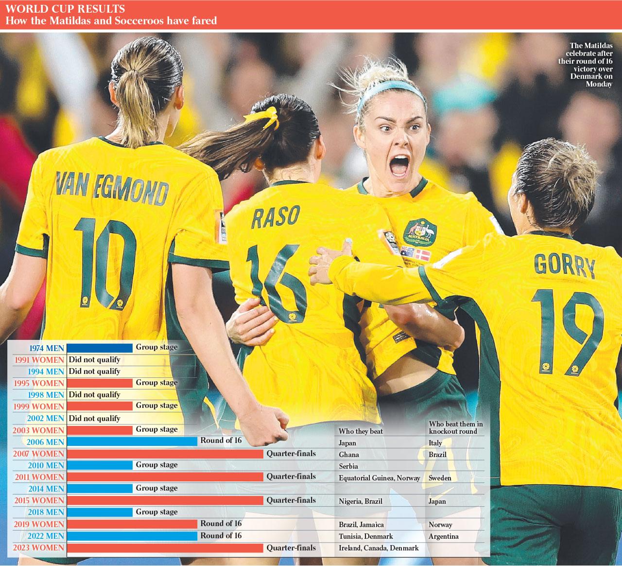 Boomers move game as co-host Australia reaches fever pitch for Matildas at  the Women's World Cup