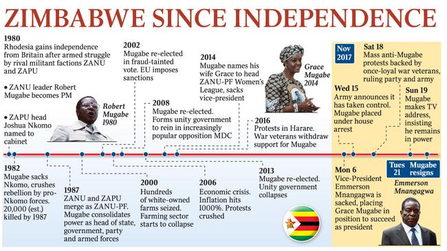 A time line for Zimbabwe