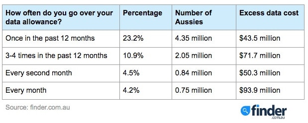 Were you one of the Australians to go over your data cap recently?